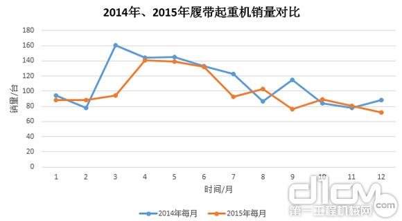 圖8：2014年、2015年履帶起重機(jī)銷量對比