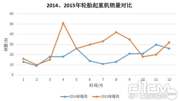 圖9:2014年、2015年輪胎起重機(jī)銷量對比